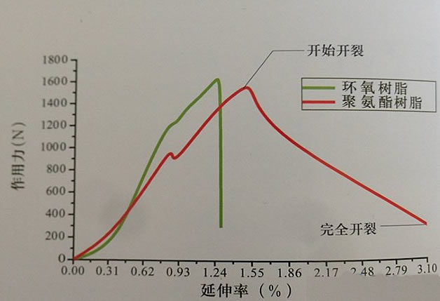 地坪抗裂性示意图