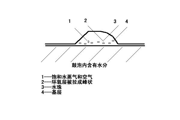 地坪气泡示意图